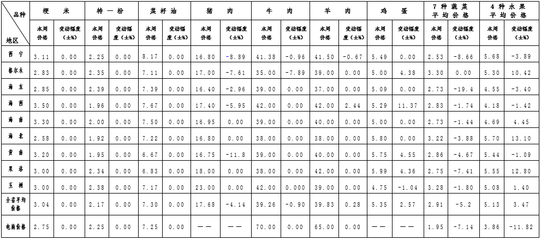 本周青海省重要商品价格监测情况(2021年5月26日)